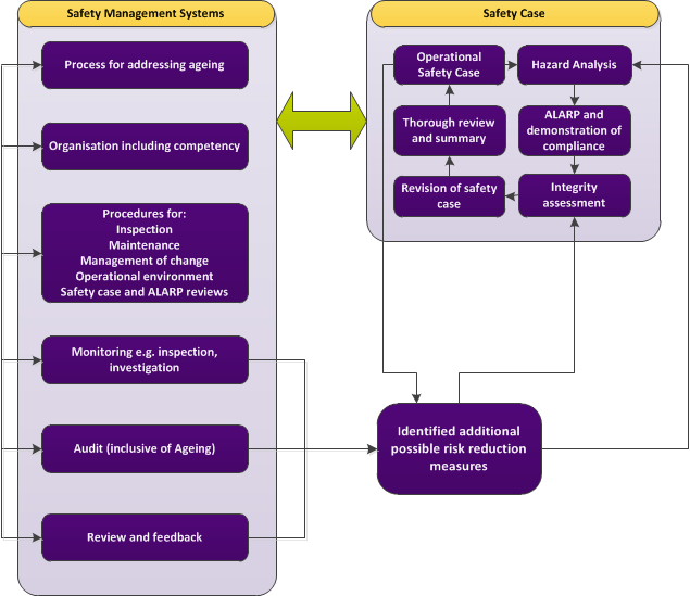 SMP12. Safety Case and Safety Case Report | ASEMS Online